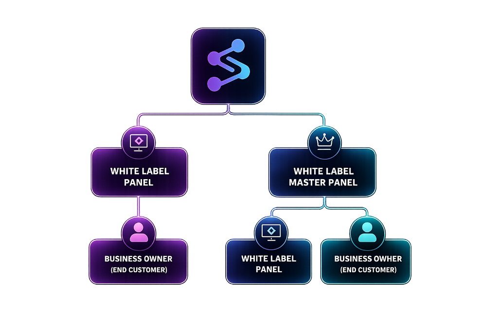 SaaS Yaari Network Flow